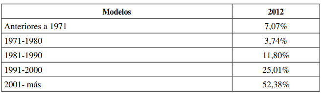 Porcentaje de autos hurtados según modelo