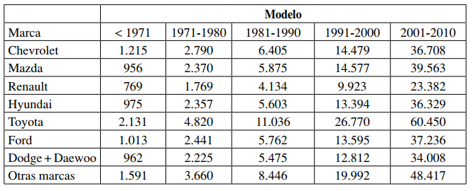 Valor comercial promedio de autos según marca y modelo 2012 (miles)