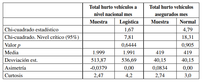 Distribuciones para hurto de vehículos a nivel nacional y asegurados