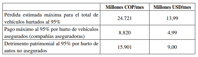 VaR mensual por detrimento patrimonial, hurto de vehículos no asegurados
