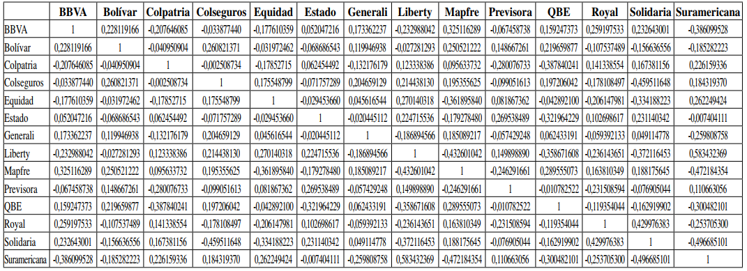 Matriz de correlaciones por hurto entre compañías aseguradoras