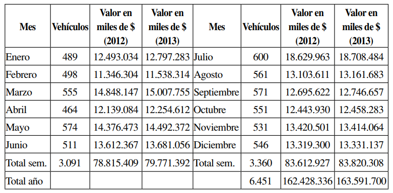 Resumen mensual de vehículos hurtados 2012 cifras en COP