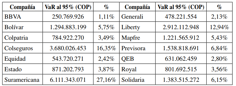 VaR al 95% mensual por compañía en COP
			