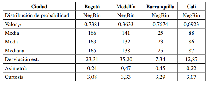 Ajuste de frecuencia mensual por ciudades