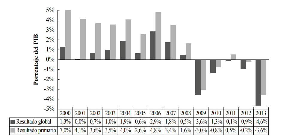 Resultado del SPNF en porcentaje del PIB entre 2000 y 2013