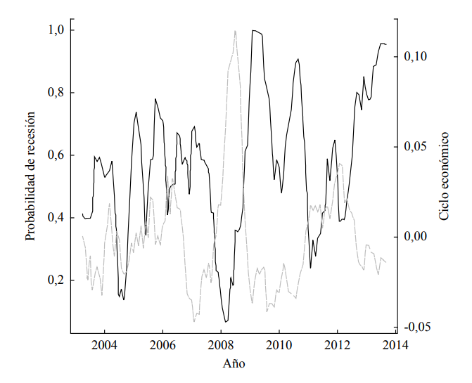 Probabilidad de recesión y ciclo económico