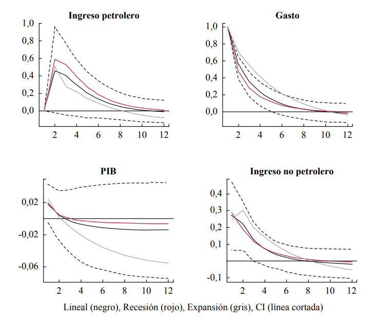 Shock del gasto público
