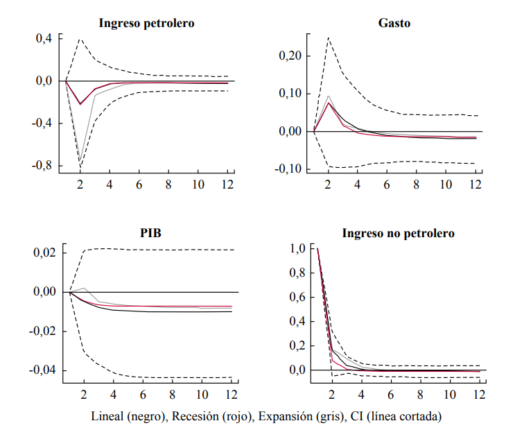 Shock del ingreso no petrolero