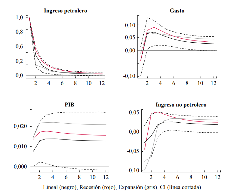 Shock del ingreso petrolero
