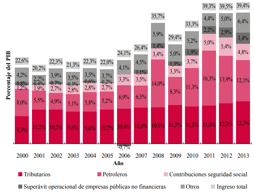 Ingresos del SPNF en porcentaje del PIB entre 2000 y 2013
