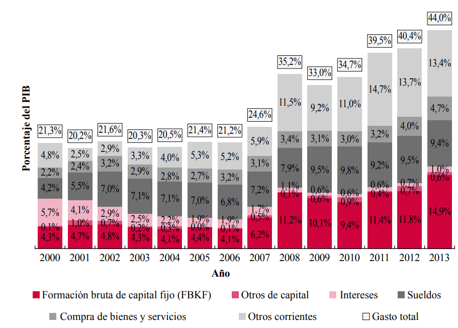 Gastos del SPNF en porcentaje del PIB entre 2000 y 2013