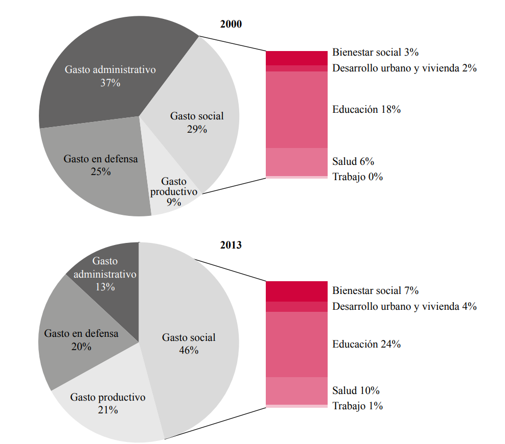 Participación sectorial del gasto del PGE en 2000 y 2013