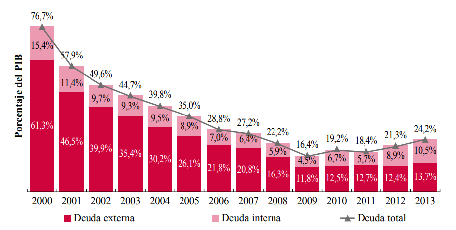 Deuda pública en porcentaje del PIB entre 2000 y 2013
			