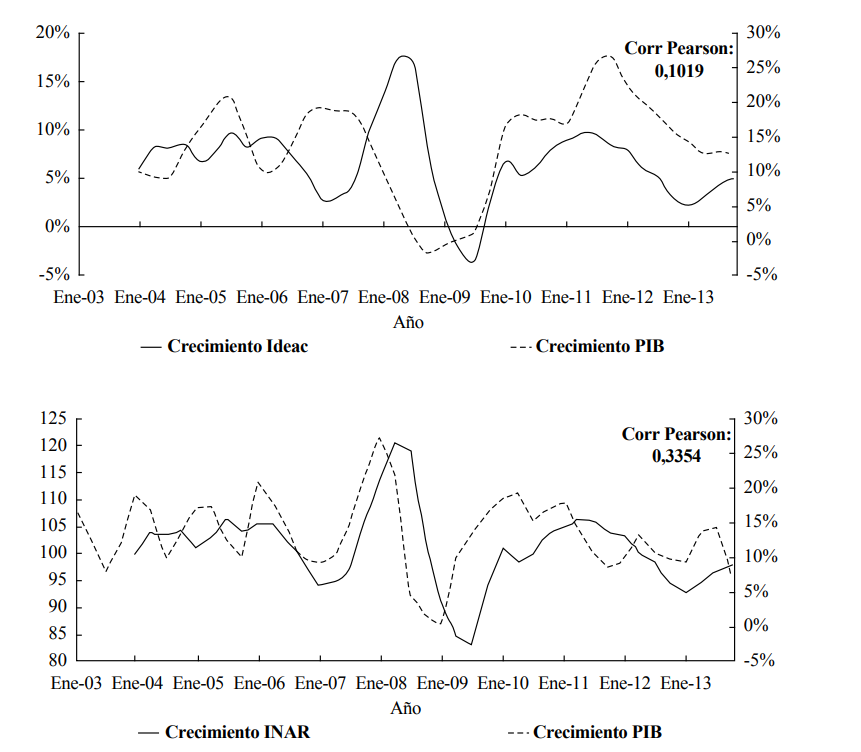 Comparación crecimientos anuales de índices mensuales con PIB