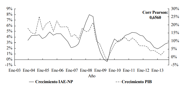 Comparación crecimientos anuales de índices mensuales con PIB