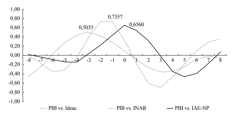 Comparación de las correlaciones cruzadas de los índices con PIB