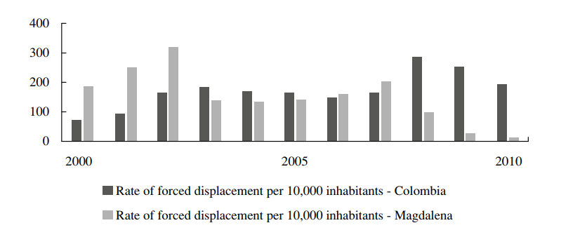 Rate of forced displacement per 10,000 inhabitants 
			