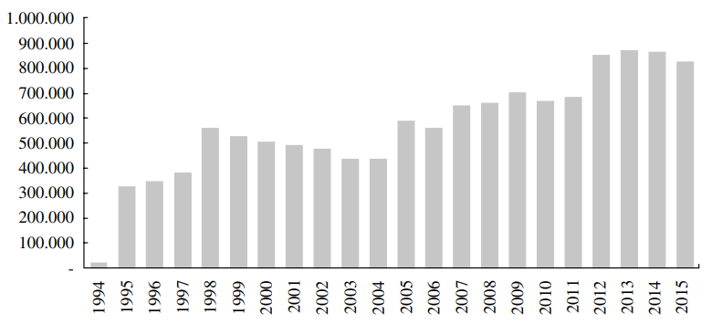 Evoluci&oacute;n de las hect&aacute;reas controladas por Cresud, 1994-2015