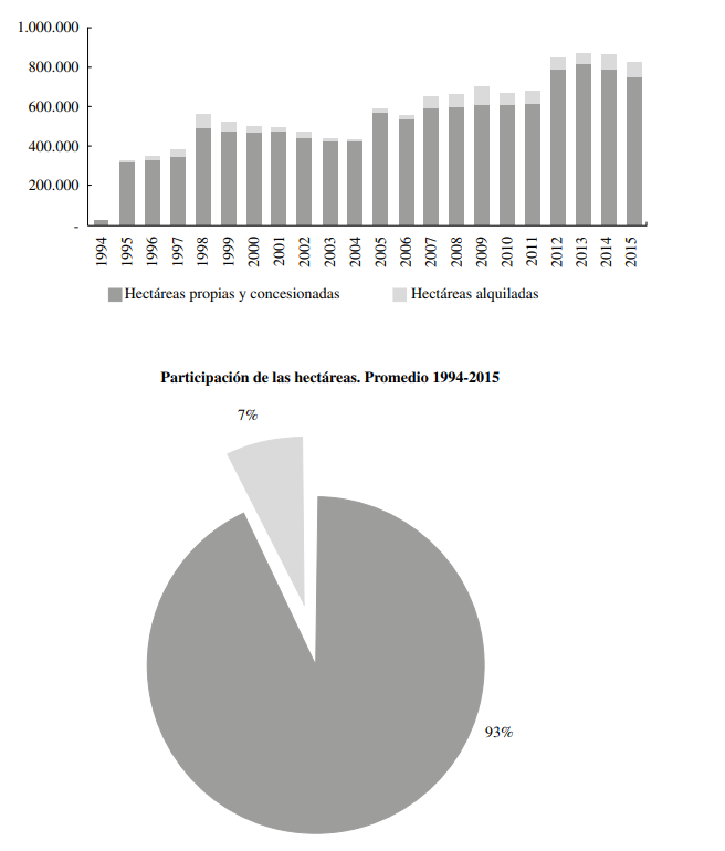 Evoluci&oacute;n de la participaci&oacute;n de las hect&aacute;reas alquiladas en el total de hect&aacute;reas controladas por Cresud, 1994-2015