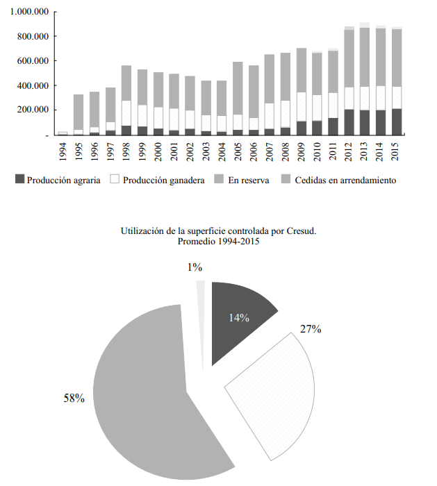Evoluci&oacute;n de la utilizaci&oacute;n de la superficie controlada por Cresud, 1994-2015