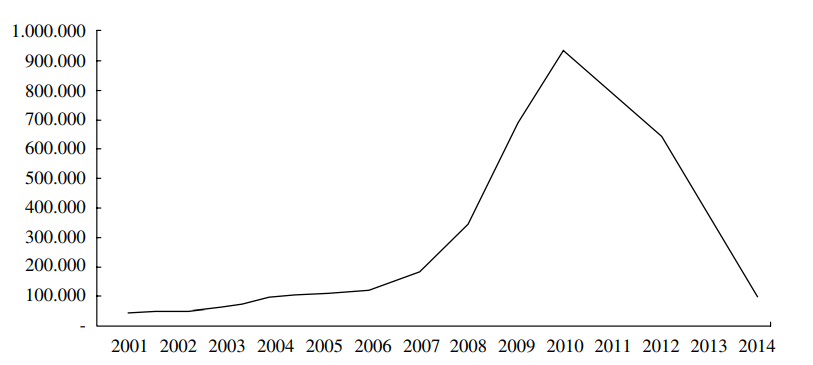Evoluci&oacute;n de las hect&aacute;reas controladas por El Tejar, 2001-2014