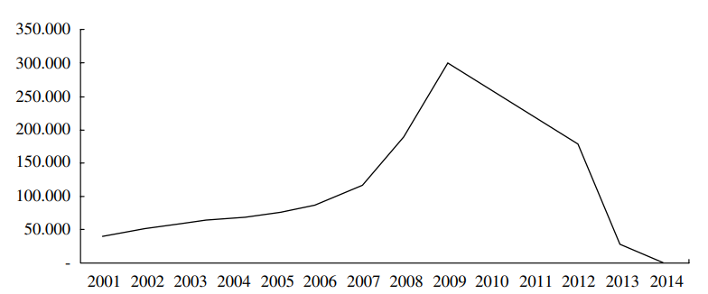Evoluci&oacute;n de las hect&aacute;reas controladas por El Tejar en Argentina, 2001-2014