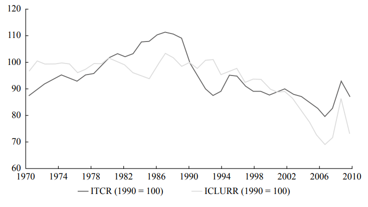TCR (Esp./Ale.) e ICLURR (Ale./Esp.), 1970-2010 (1990 = 100)