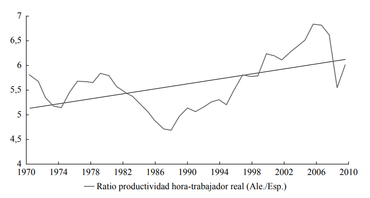 Evoluci&oacute;n de la ratio productividad hora-trabajador, 1970-2010