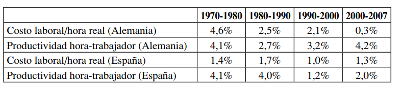 Tasas de variaci&oacute;n anuales acumulativas del costo laboral por hora y la productividad hora-trabajador de la industria manufacturera (precios constantes)