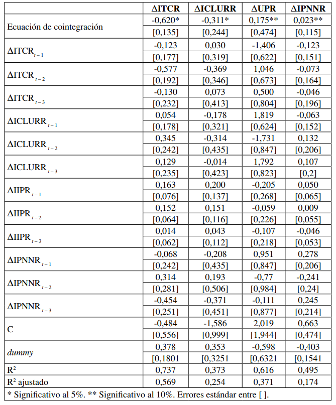 Resultados del MVEC(3) (din&aacute;mica de corto plazo)