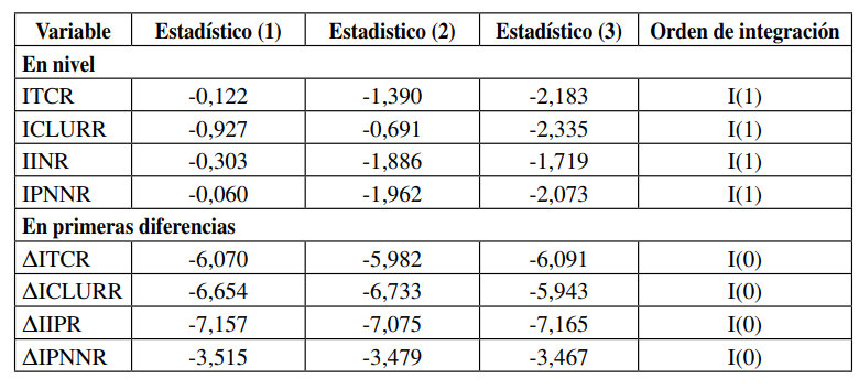 Resultados de la prueba ADF(4)