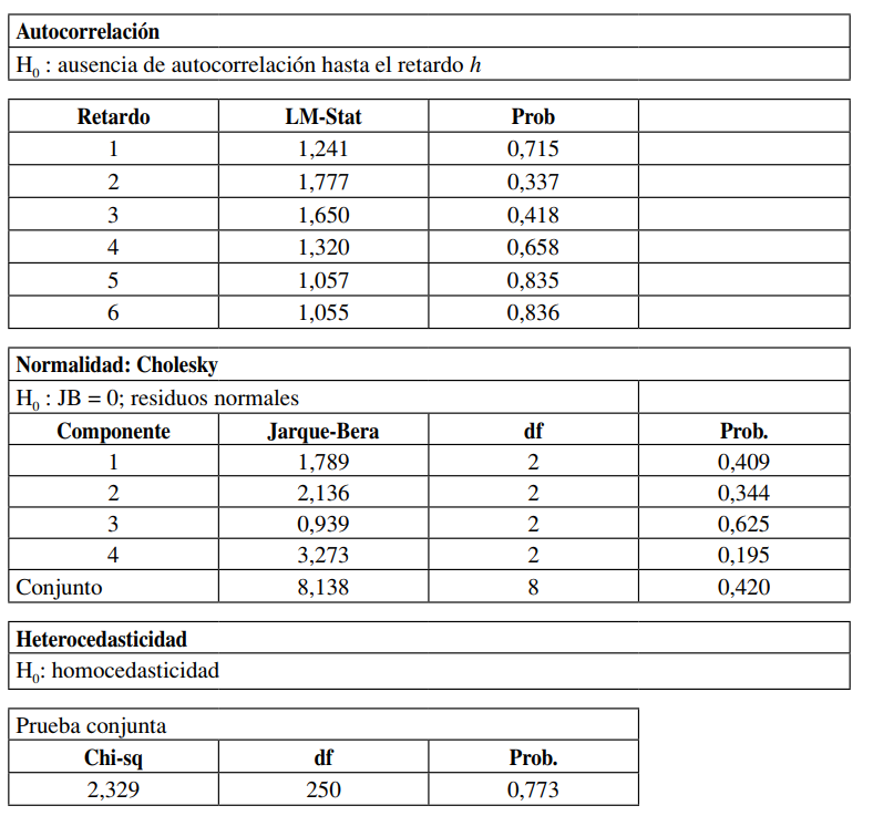 Diagn&oacute;stico del modelo VAR(3)