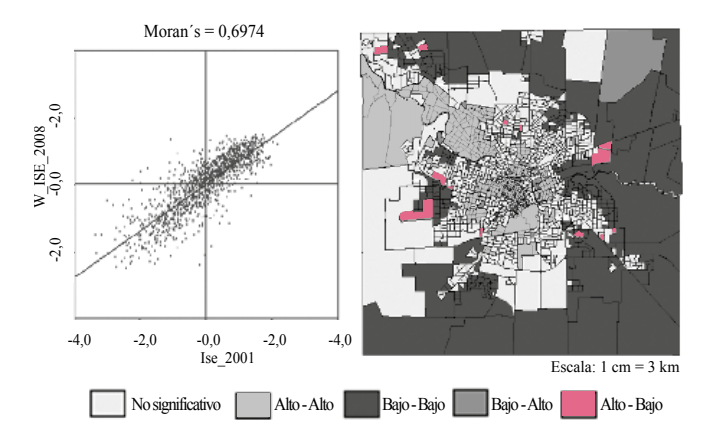 Mapas de autocorrelación local entre Índice-resumen socioeconómico en 2008 y los rezagos especiales del mismo indicador en 2001, a nivel de radio censal.