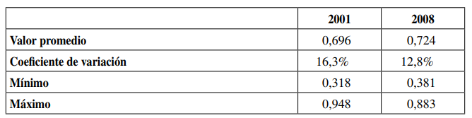 Dimensiones y variables seleccionadas