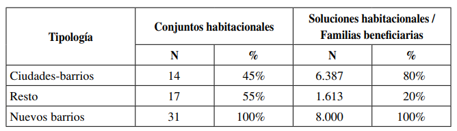 Programa “Mi casa, mi vida”. Conjuntos habitacionales y soluciones habitacionales construidas según la tipología del nuevo barrio. Ciudad de Córdoba y municipios colindantes, 2003-2008