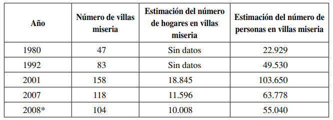 Villas miseria por unidad geográfica y estimación de hogares. Ciudad de Córdoba, 2001, 2007 y 2008
			
				
					
					
					
					
				
				
					
						
							
