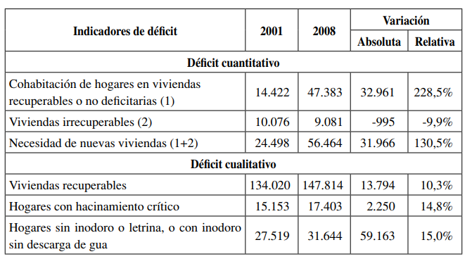 Déficit habitacional. Indicadores seleccionados. Ciudad de Córdoba, 2001 y 2008