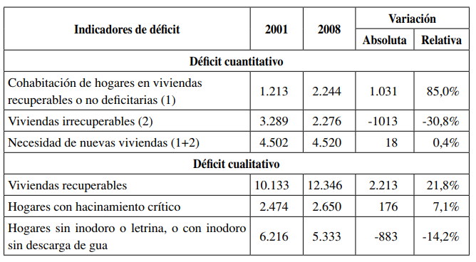 Déficit habitacional en los radios intervenidos por el programa “Mi casa, mi vida”. Ciudad de Córdoba, 2001 y 2008
