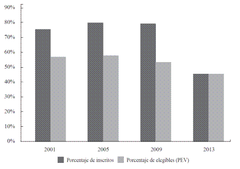 Tasas de participación. Elecciones de diputados 2001-2013.