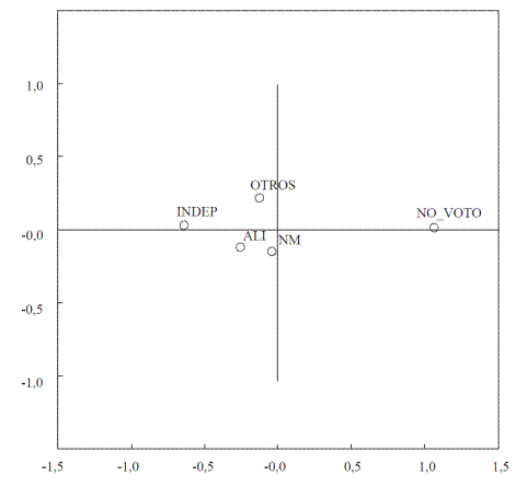Ubicación de los partidos políticos, basada en transición de votos 2005-2009.