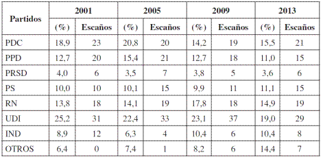 Resultados elecciones de diputados 2001-2013.
