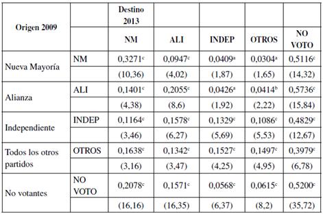 Matriz de transiciones. Elecciones de diputados 2009/2013.