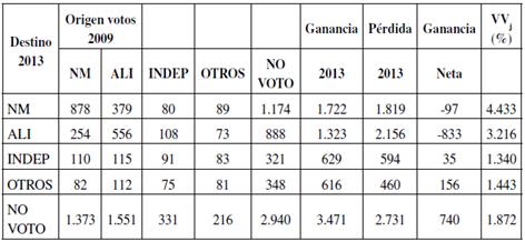 Migración de votos estimada. Elecciones de diputados 2009/2013.