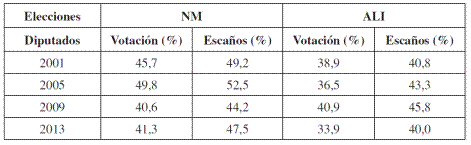 Porcentajes de votación y escaños coaliciones políticas 2001-2013.