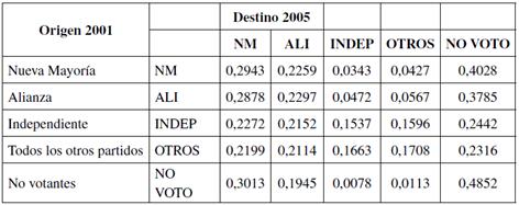 Matriz de transiciones. Elecciones de diputados 2001/2005.