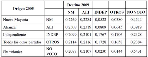 Matriz de transiciones. Elecciones de diputados 2005/2009.