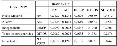 Matriz de transiciones. Elecciones de diputados 2009/2013.