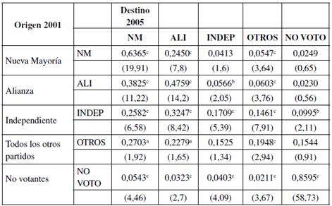 Matriz de transiciones. Elecciones de diputados 2001/2005.