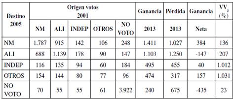Migración de votos estimada. Elecciones de diputados 2001/2005.