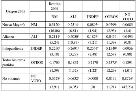 Matriz de transiciones. Elecciones de diputados 2005/2009.